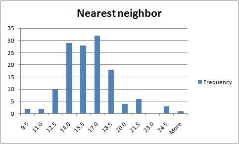 Image:nearest neighbor distribution.jpg